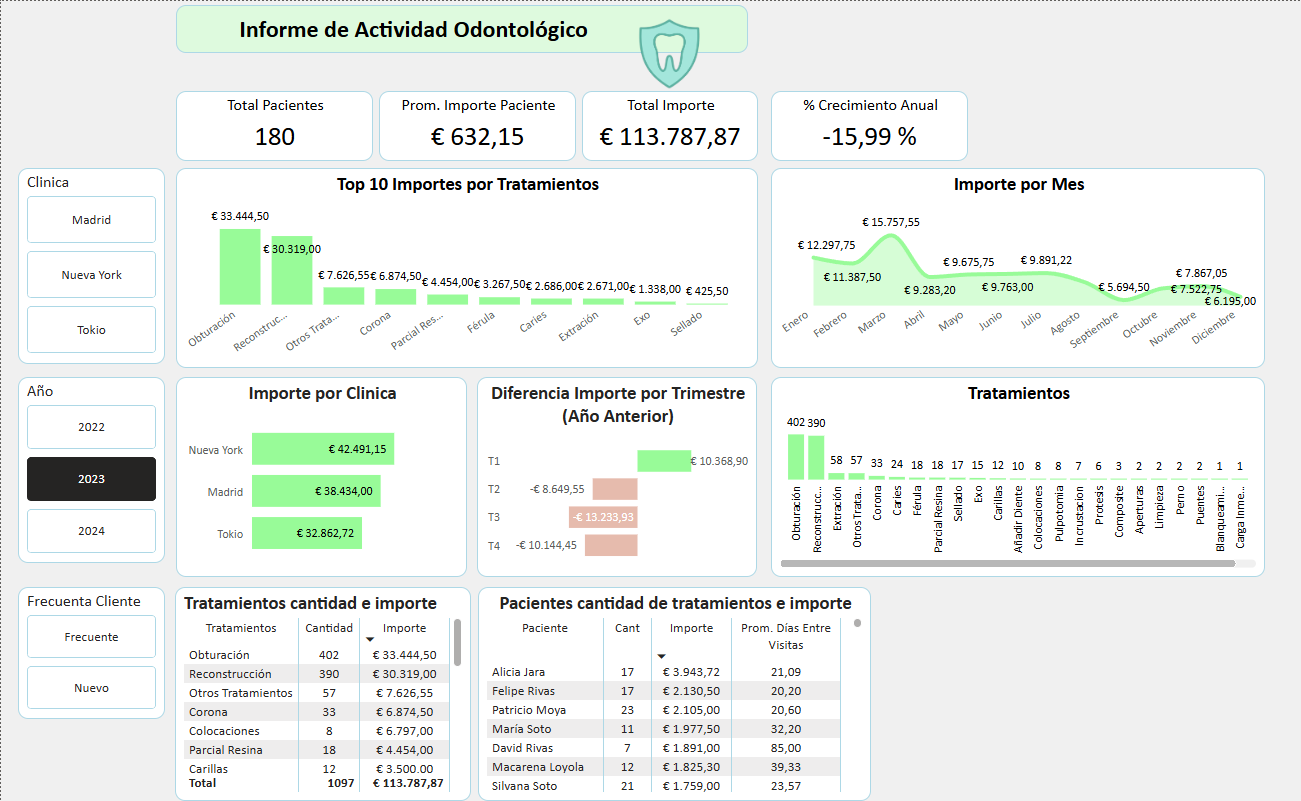 Informe Odontológico